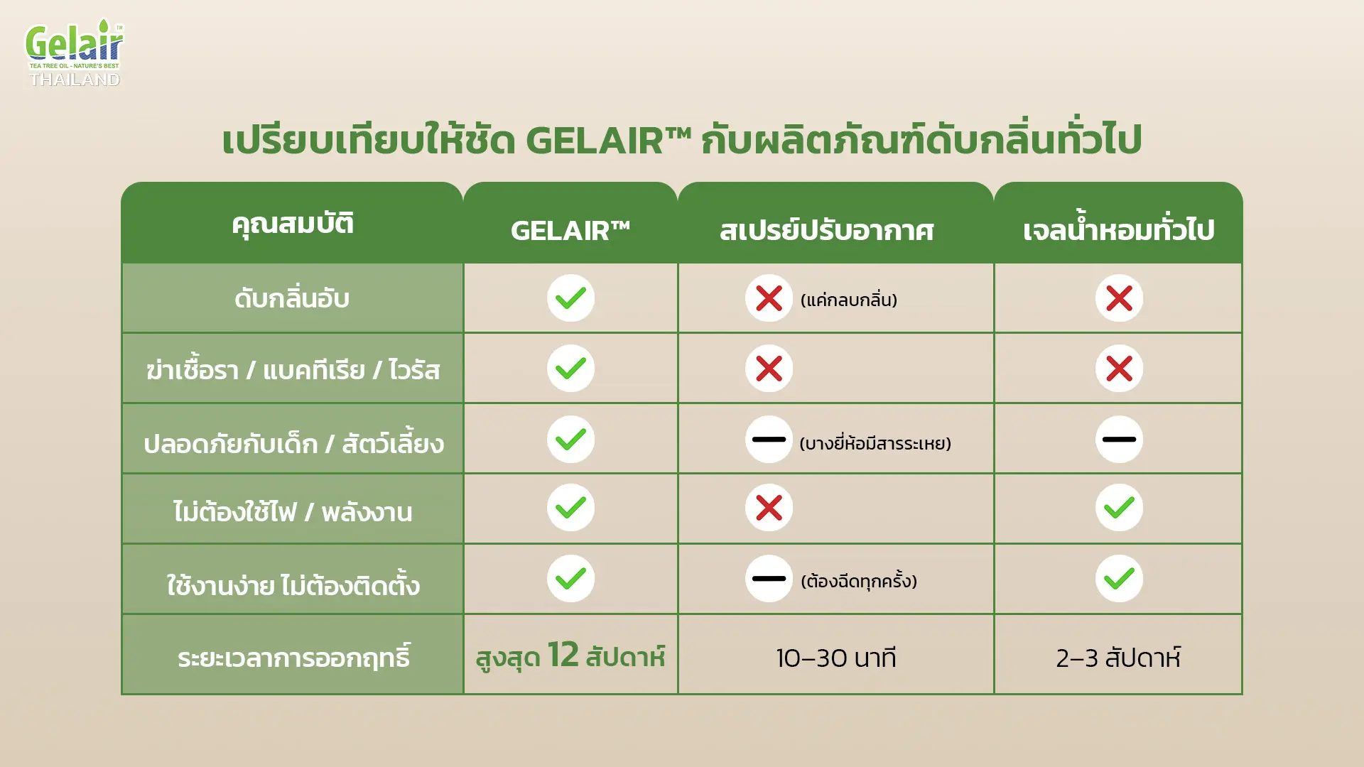 เปรียบเทียบคุณสมบัติ Gelair