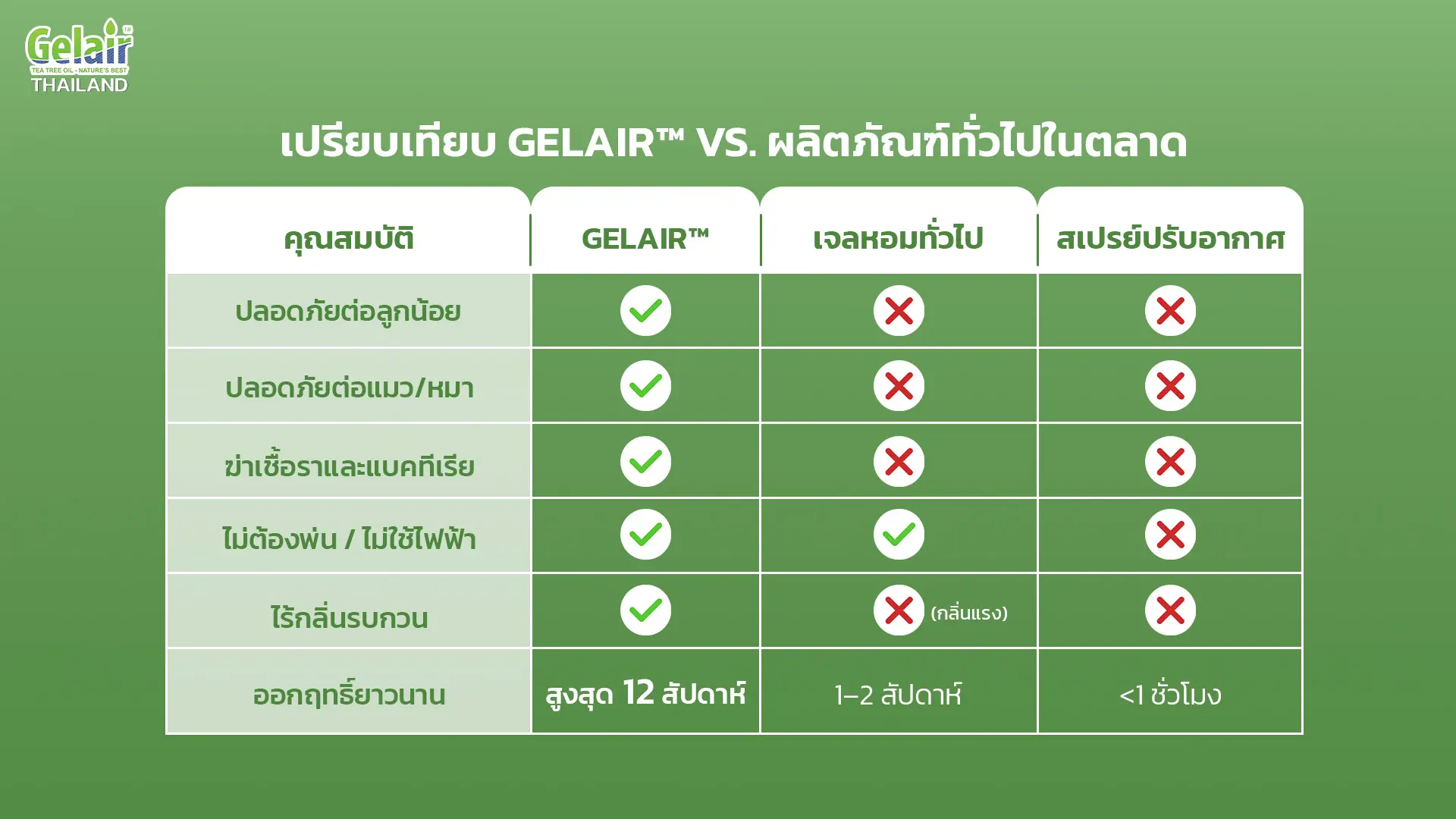 title= เปรียบเทียบ Gelair