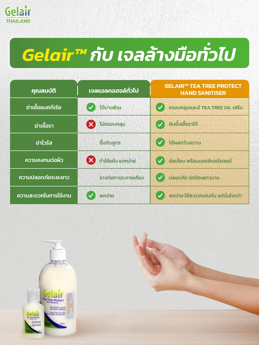 ตารางเปรียบเทียบประสิทธิภาพ Gelair และเจลล้างมือทั่วไป