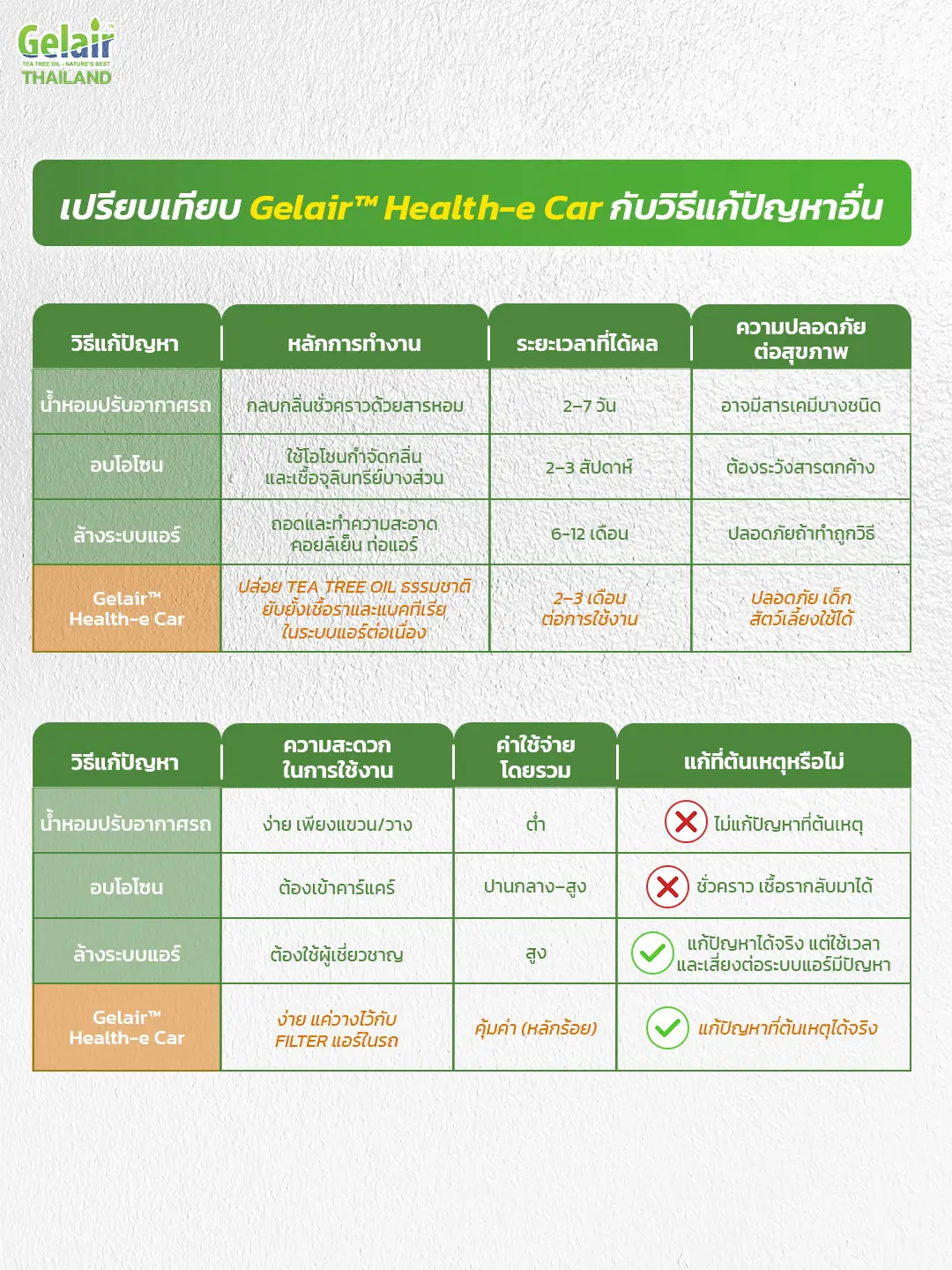 เปรียบเทียบ Gelair กับวิธีอื่น เปรียบเทียบการกำจัดเชื้อรา